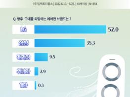 “4060 에어컨은 LG, 향후 구매 희망도 LG 에어컨” 기사 이미지