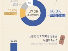 '4060' 받고 싶은 추석 선물 1위는… 2위 건강기능식품 기사 이미지